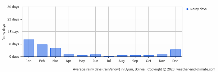 データはWeather-and-climate.comより引用