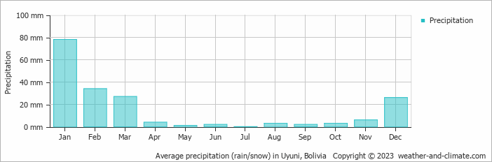 データはWeather-and-climate.comより引用