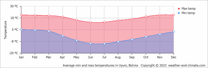 データはWeather-and-climate.comより引用